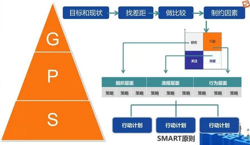 SMART 原则的优点是什么？(目标员工原则目标管理组织) 软件优化