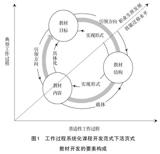 【新形态教材】活页式教材的开发流程解析(教材新形态教学开发学习) 软件开发