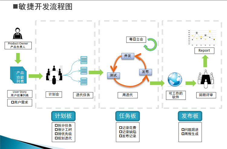 敏捷开发流程的8个步骤(开发团队目标流程雪人) 99链接平台