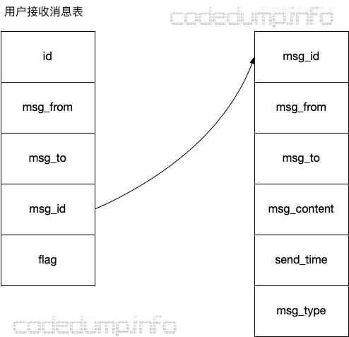 看完你也可以自己做个IM(模型用户消息都在服务器) 软件开发