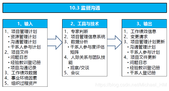 项目管理敏捷理念与重要工具(项目干系沟通项目经理发起人) 排名链接