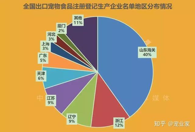 海关知乎｜注册出口宠物食品生产企业所需条件(饲料宠物宠物食品生产企业出口) 99链接平台