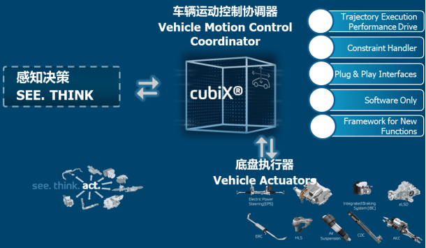 创新“神经中枢”：采埃孚cubiX车辆运动控制软件应用扩展至商用车领域(车辆商用车控制运动领域) 排名链接