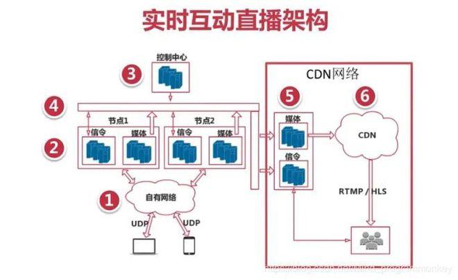 拿来就能用！几步搭建一套简单直播系统 | 原力计划(直播搭建几步拿来计划) 99链接平台