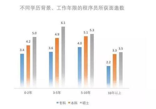 专科程序员与本科程序员之间有什么区别(专科学历本科程序员差别) 软件优化