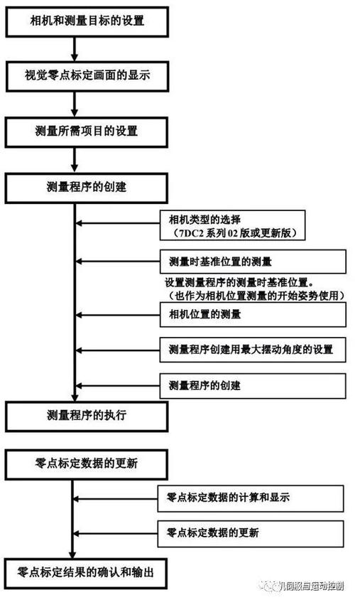 工业视觉编程与调试(课时本节函数标定讲述) 排名链接