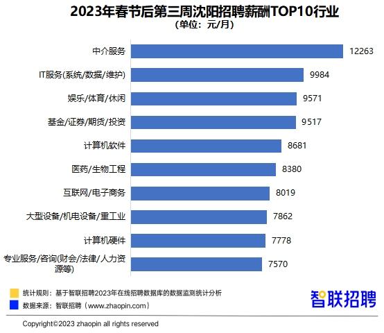 2024年春招市场数据来了！沈阳地区招聘薪酬前三行业公布！(招聘行业薪酬地区投递) 99链接平台