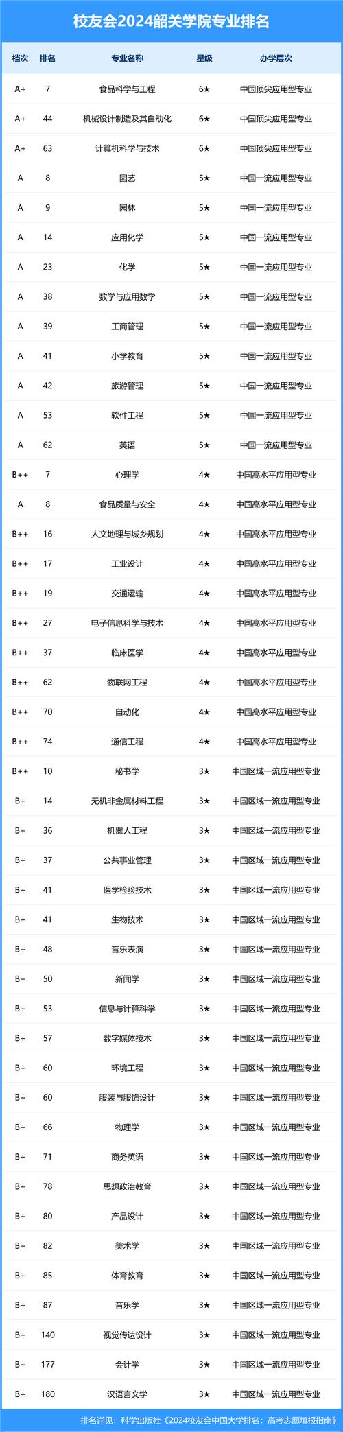 2024软件工程专业高校排名（前10名）(软件工程专业特色计算机科学与技术高校排名) 软件优化