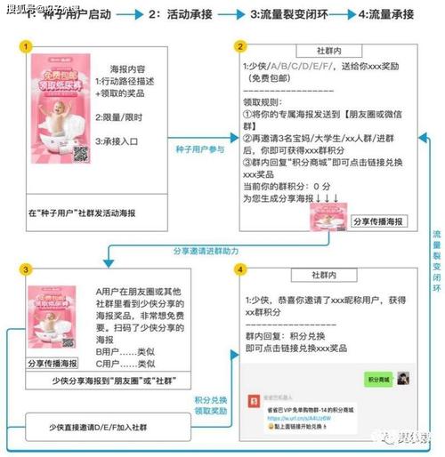 微信领域裂变获客引流实操笔记（一）(引流裂变社群用户活动) 软件开发