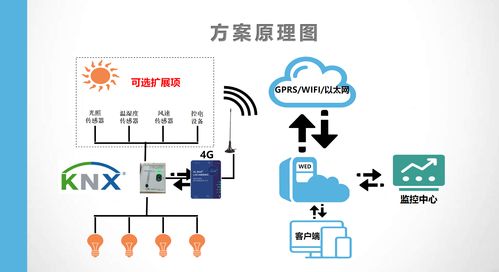 十分钟开发物联网：手机App远程控制Led灯(4G版)(联网开发远程控制据点开发者) 软件开发