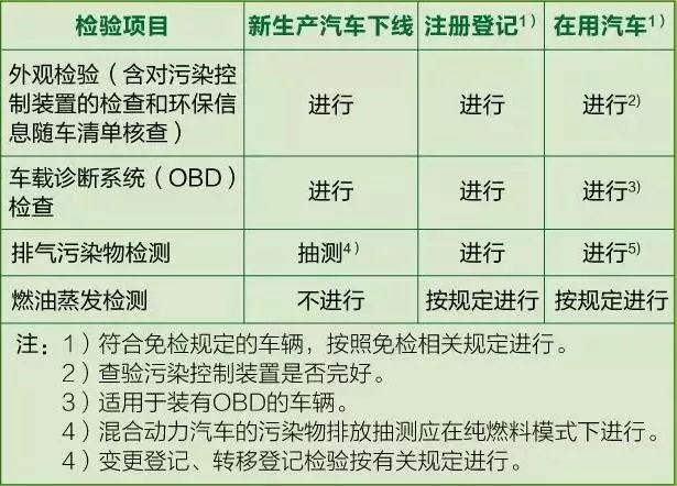 机动车检验检测指南7--汽油车稳态工况法检测(工况车辆测试检测排放) 99链接平台