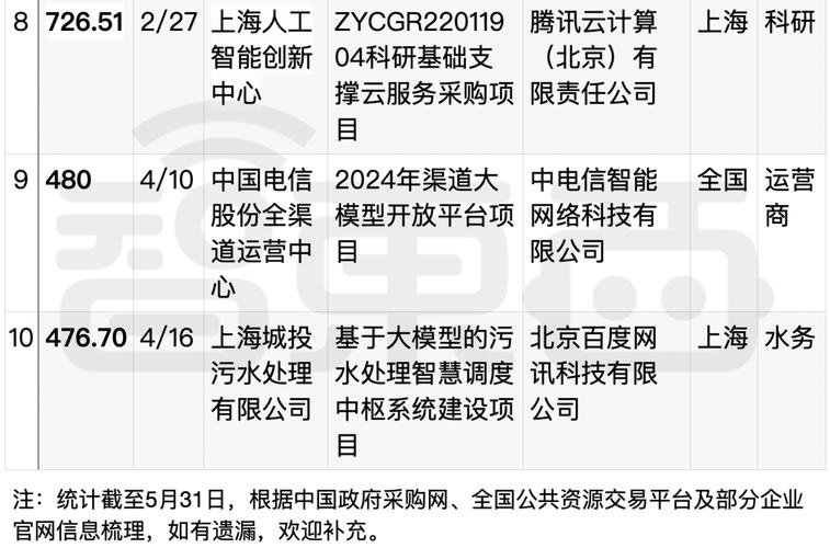 东华软件全资子公司中标大连人工智能计算中心项目EPC总承包项目 中标金额5亿占比92.75%(中标项目计算中心人工智能金融界) 软件优化