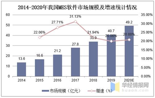 国产MES迎来快速增长期 但如何赚钱还是一个问题(企业软件很难这一这是) 排名链接