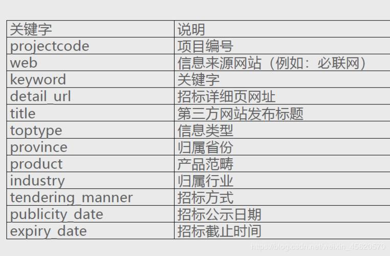 1. 通过爬虫及时获取企业招标信息  2. 设置关注品种(获取招标信息品种爬虫中药材) 排名链接