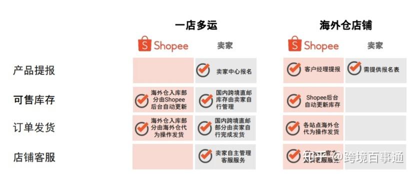 Shopee本土店卖家如何发虚拟仓物流(店铺本土卖家物流海外) 99链接平台