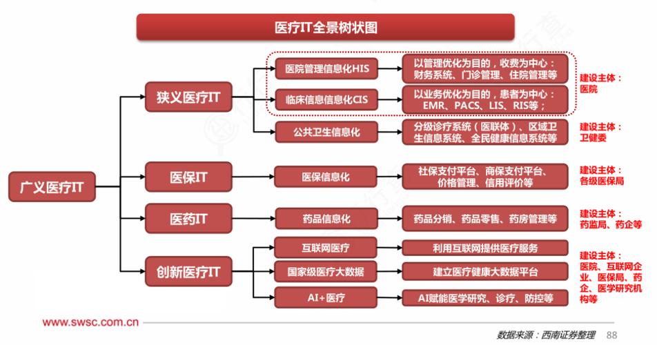 受益上市公司梳理(医疗信息化绝地行业订单) 排名链接