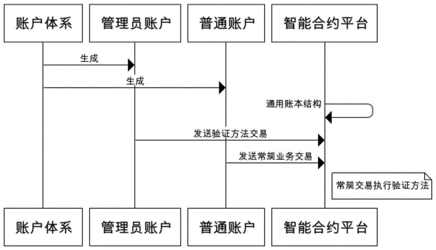 链游开发流程有哪些？(开发合约区块流程资产) 99链接平台