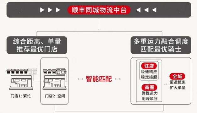 具有以下优势：(用户程序支持高效配送) 软件开发