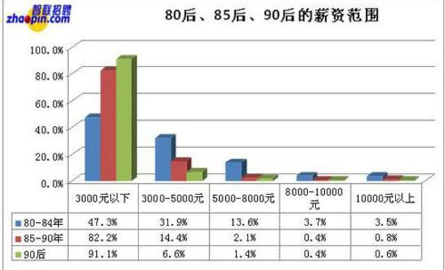 月薪九千算低收入水平吗？(月薪更高低收入薪资水平) 软件优化