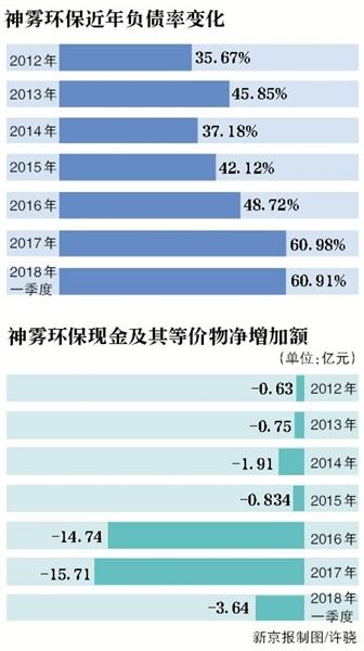 神雾危机：乌海项目停工半年 资金问题待解(项目亿元新京报环保复工) 软件优化