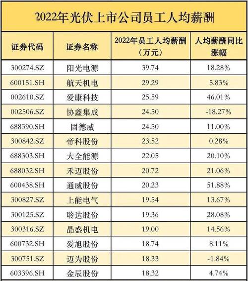 光伏运维工资高么？一般是多少？(光伏薪资工资行业水平) 排名链接