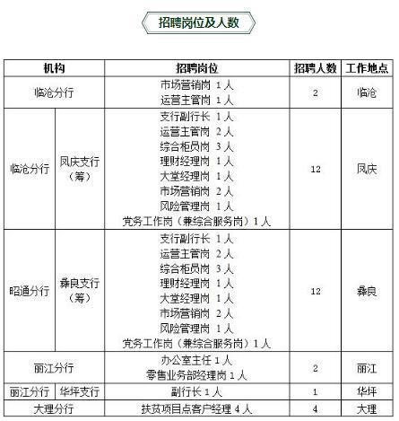 富滇银行待遇如何？(银行员工待遇薪酬氛围) 排名链接