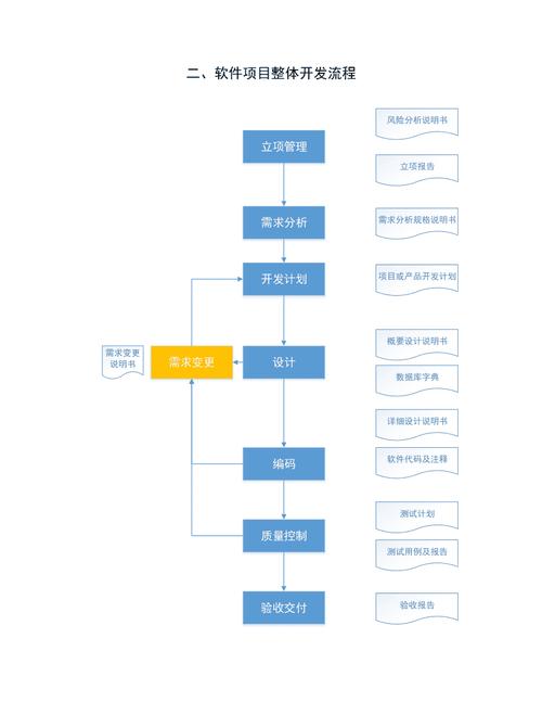 流程设计：技术部软件研发管理流程、关键点(研发软件流程研发部技术部) 99链接平台