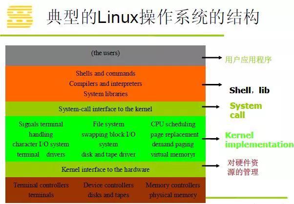 为什么很多人说在Linux环境下开发优于Windows？(系统优势是一个优于多个) 排名链接