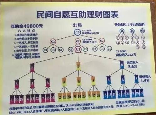 “民间互助理财”不要信！(传销互助理财民间组织) 软件优化