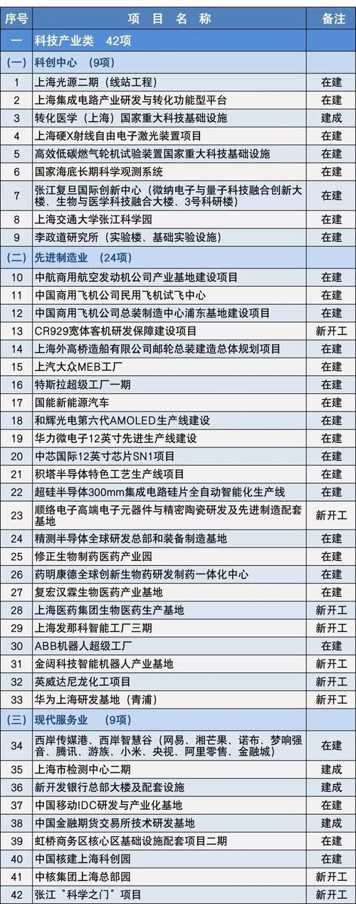 重磅！省政府下达2021年省重大项目名单(项目年产总建筑面积万吨) 软件开发