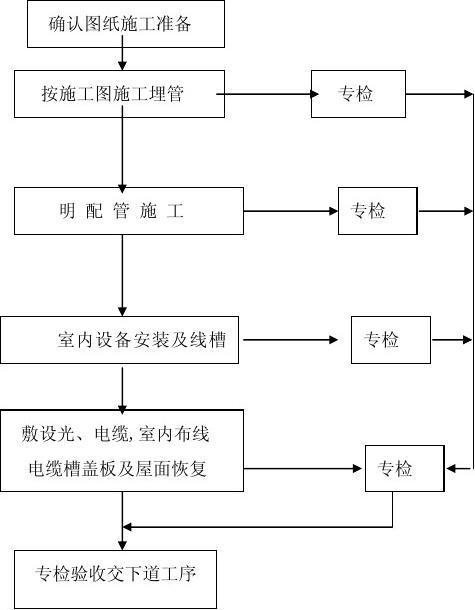 含施工流程图(设备安装施工智能化弱电) 软件开发