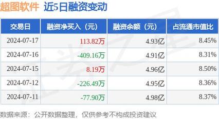 近1个月累计上涨0.36%(基金经理担任证券投资基金金融界) 软件开发