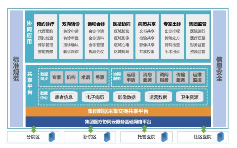 解析｜如何构建集团化医院协同共享云平台？(医院患者集团化共享平台) 软件优化