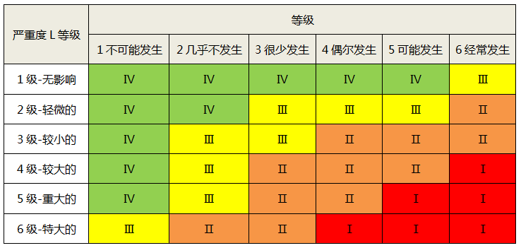 SIL认证知识简介(系统过程风险认证级别) 排名链接