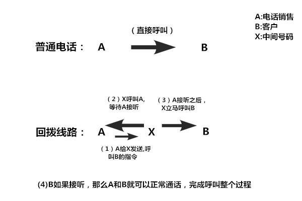 电话回拨系统的原理是什么(线路系统电话封号回拨) 99链接平台