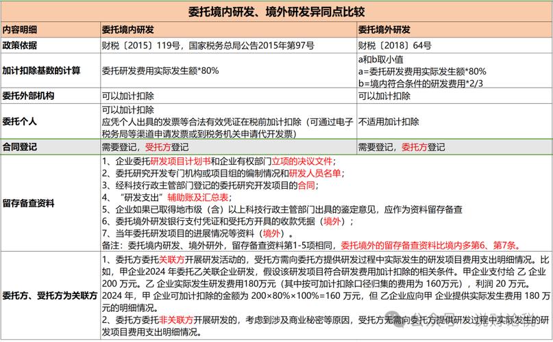 关于受托开发费用的税务问题(加计研发服务扣除受托) 软件优化