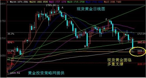 百利好环球投资百科：现货黄金K线走势图分析技巧(环球现货百利投资者上涨) 软件优化