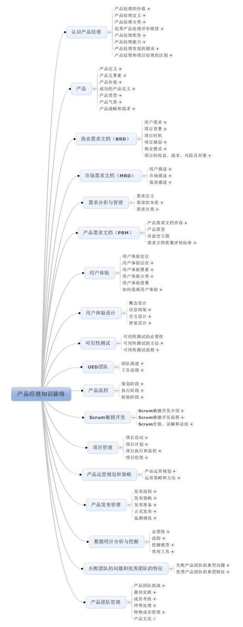 如何搭建产品知识体系？(产品知识自己的都是经理) 99链接平台