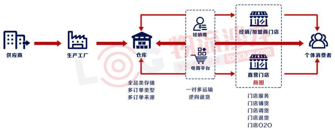 鞋服企业全渠道下的物流外包(物流企业外包渠道能力) 排名链接