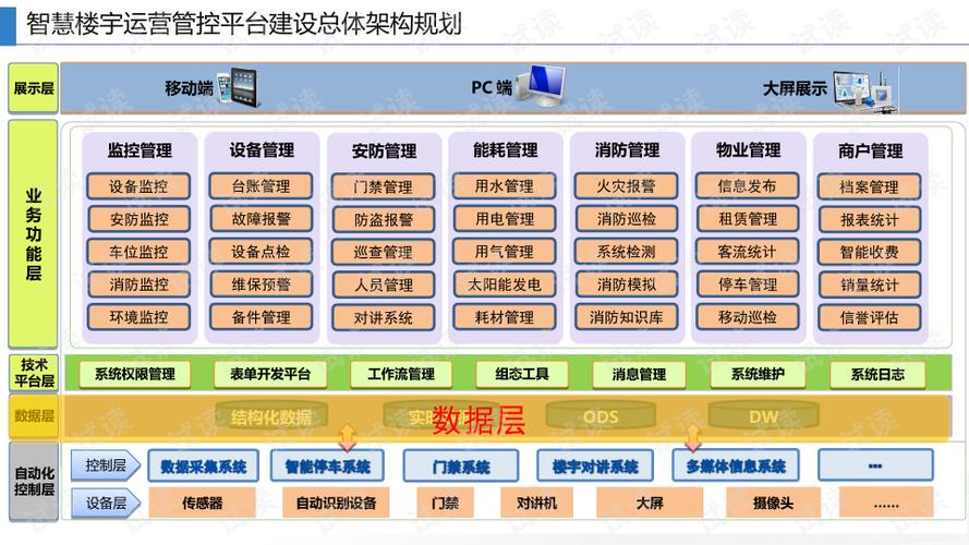 智慧大楼信息化综合管理平台建设方案(管理大楼智能楼宇管理平台) 99链接平台