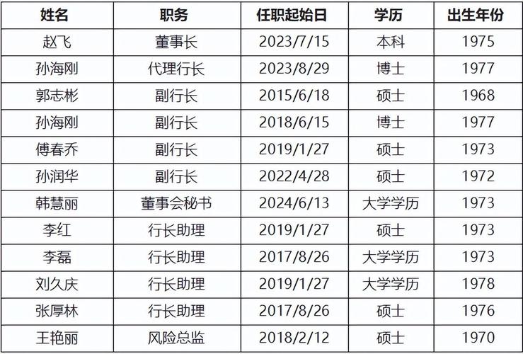 已任首席信息官6年(招行总行模型总经理信息) 排名链接