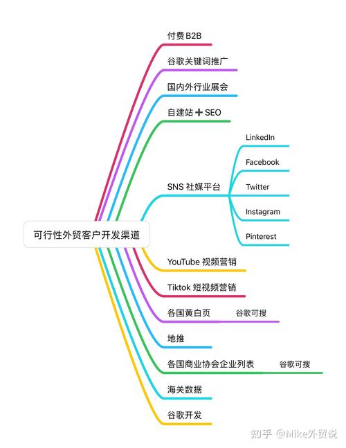 ​外贸客户开发的多元路径与策略(客户开发外贸青山企业) 软件优化