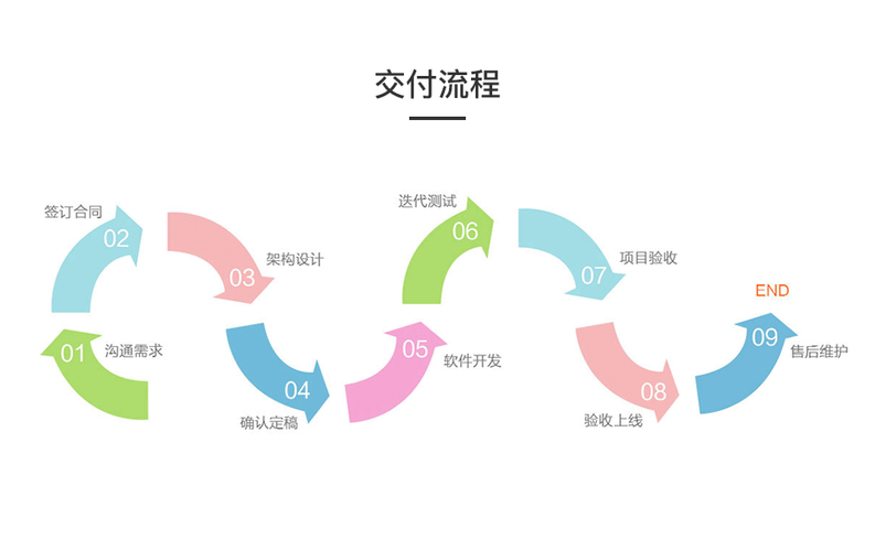 IP开发与交付流程(交付集成商开发所示流程) 99链接平台