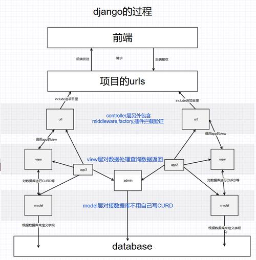 让你更了解Django框架开发(开源项目开发框架你更) 软件开发