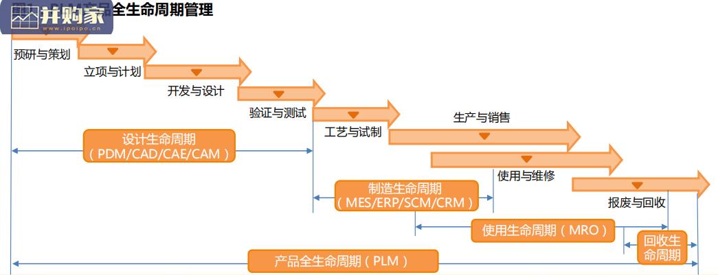 产品生命周期管理（PLM）应用技巧(产品工艺设计共享产品设计) 99链接平台