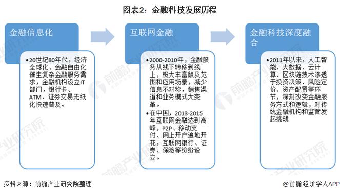 [职场] 金融科技的发展前途(金融科技技术发展前途区块) 排名链接