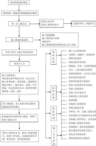 监理工作流程信息化的秘诀！(监理信息化工作监理单位管理) 软件优化