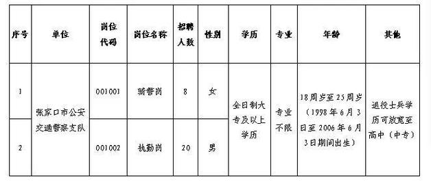 张家口沽源县直单位招聘132名工作人员公告(笔试派遣人员劳务招聘) 软件开发