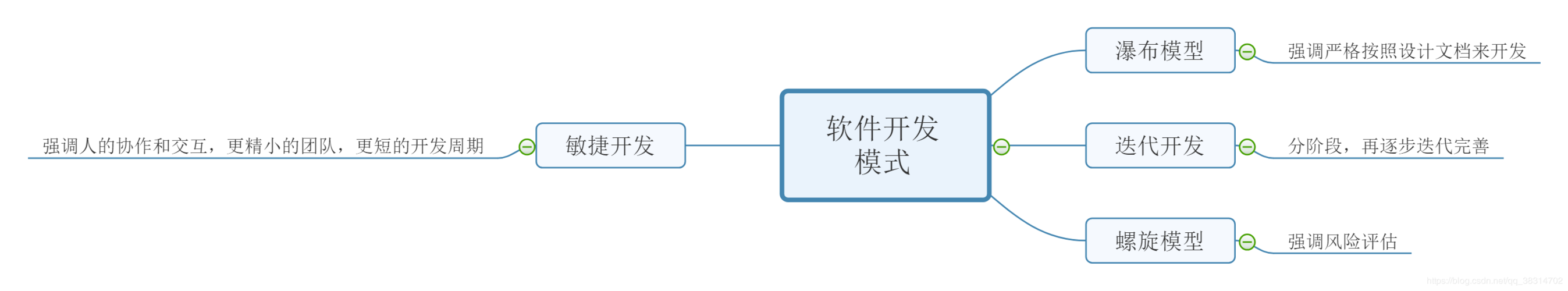 形式化方法与软件开发(形式化方法开发模型软件) 软件开发