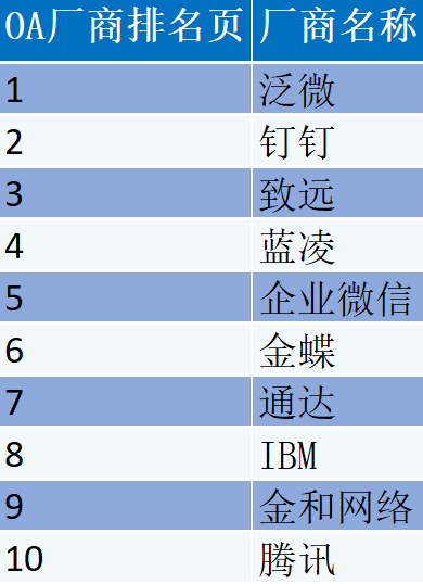 2018年OA系统软件厂商排名(系统华天动力工作流泛微) 软件优化